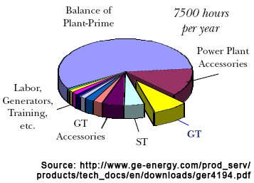 GE Combined-Cycle Plant - Power Technology