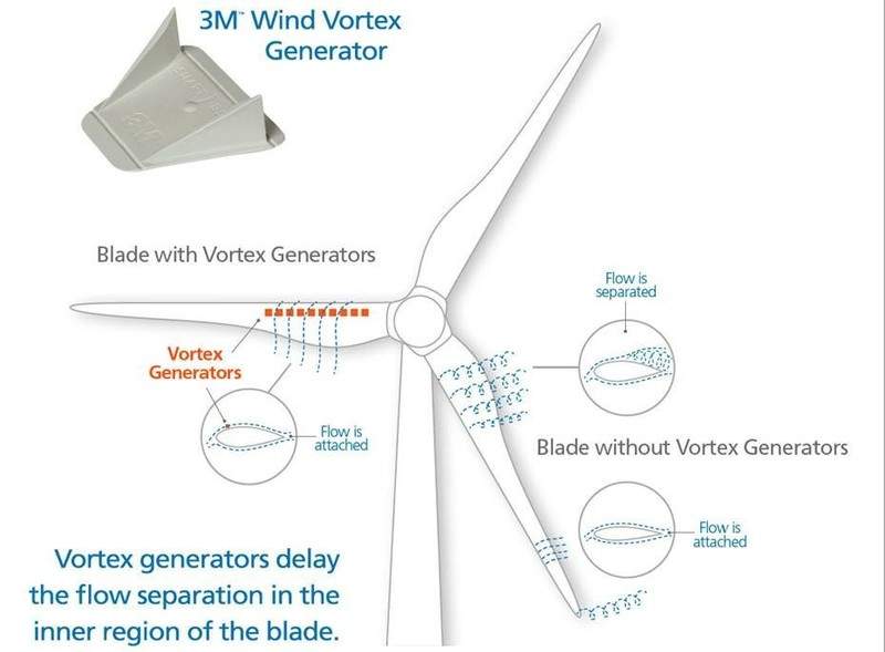 EDF RS and 3M collaborate to deploy wind vortex generators across
