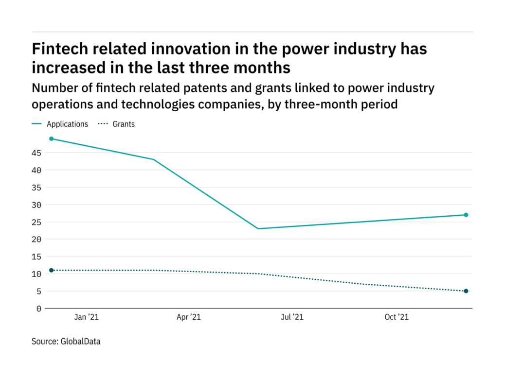 fintech-innovation-among-power-industry-companies-rebounded-in-the-last