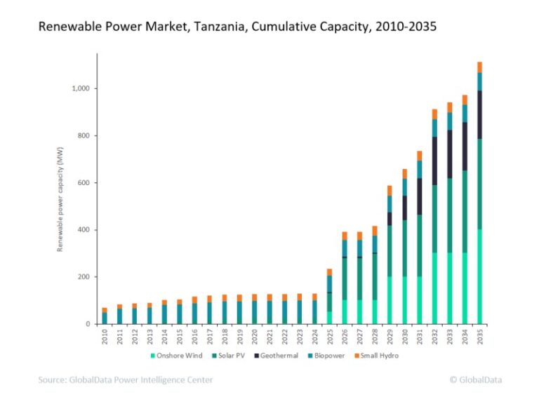 Mbeya Coal Power Project Tanzania