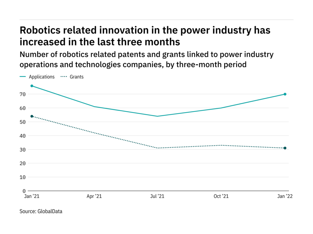 Robotics innovation among power industry companies rebounded in the last quarter - Image