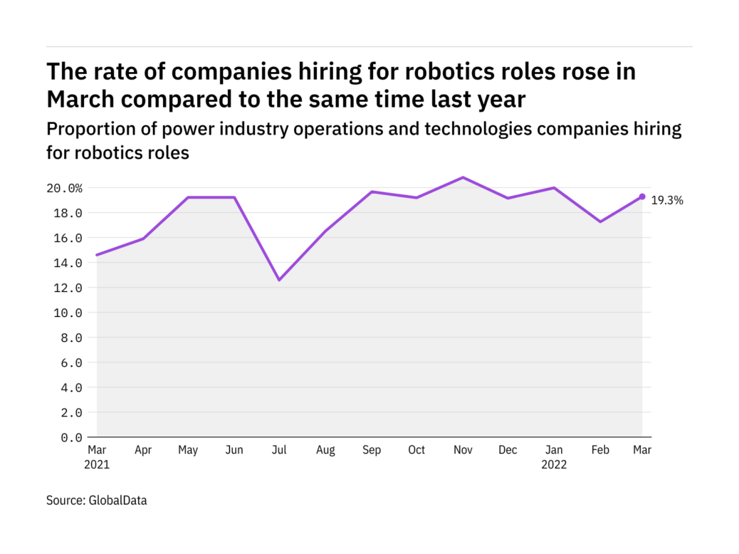 Robotics hiring levels in the power industry rose in March 2022 - Image