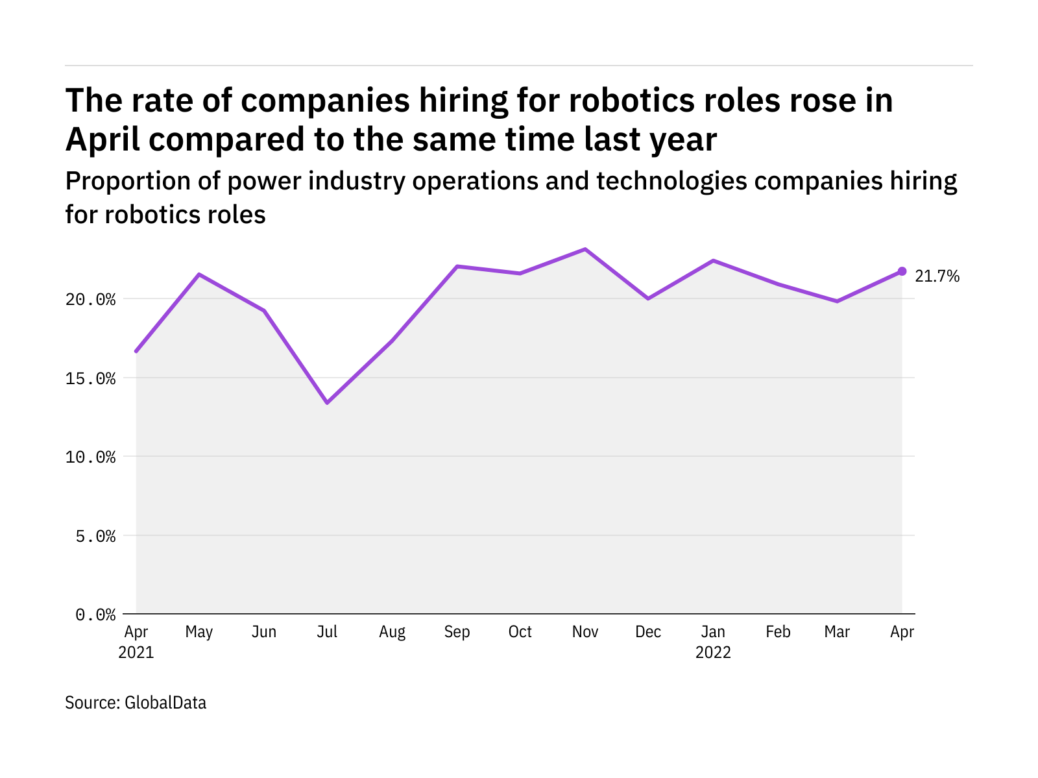 Robotics hiring levels in the power industry rose in April 2022 - Image