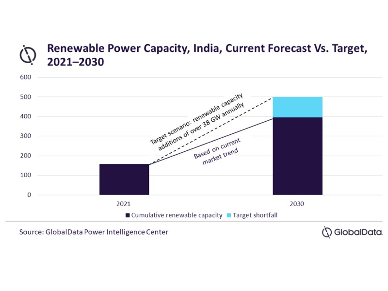 India renewable power capacity