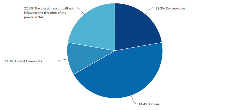 uk power survey